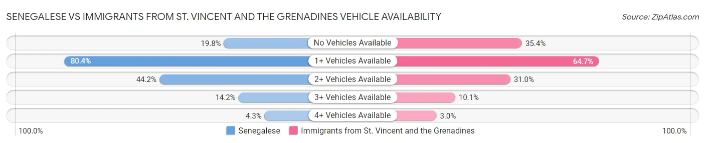 Senegalese vs Immigrants from St. Vincent and the Grenadines Vehicle Availability