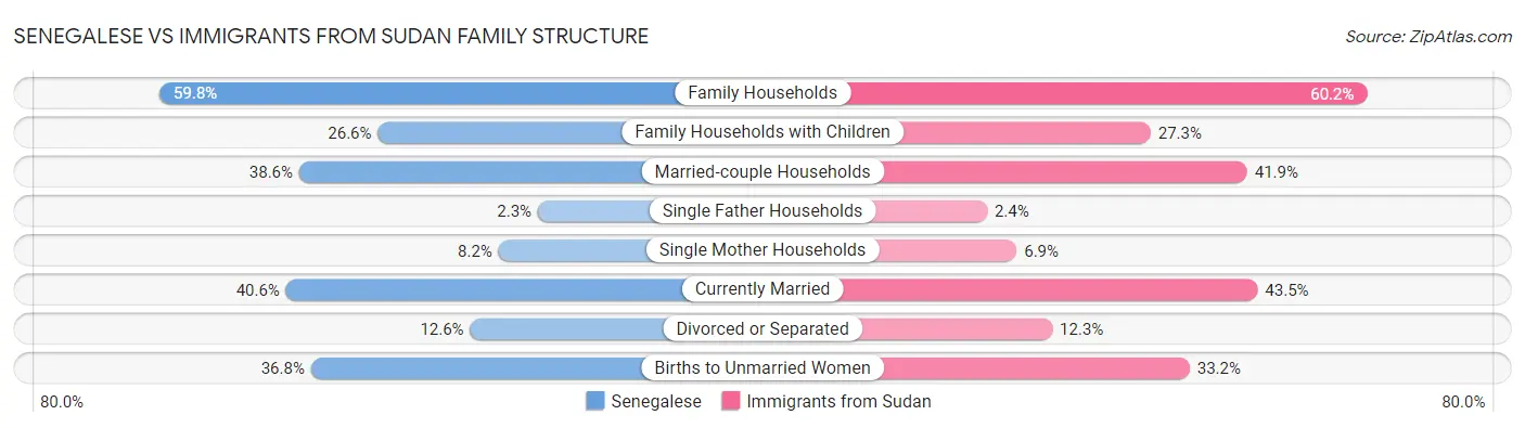 Senegalese vs Immigrants from Sudan Family Structure