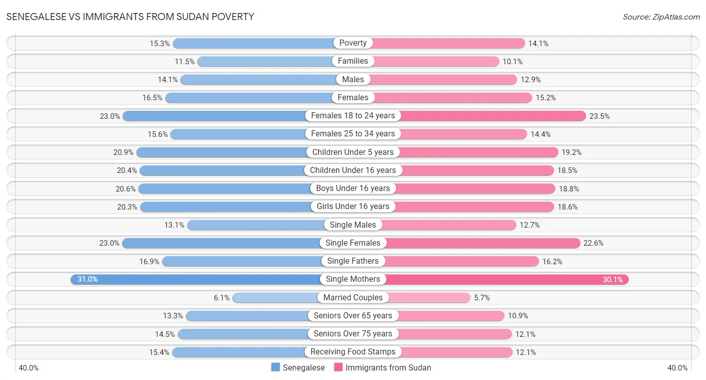 Senegalese vs Immigrants from Sudan Poverty
