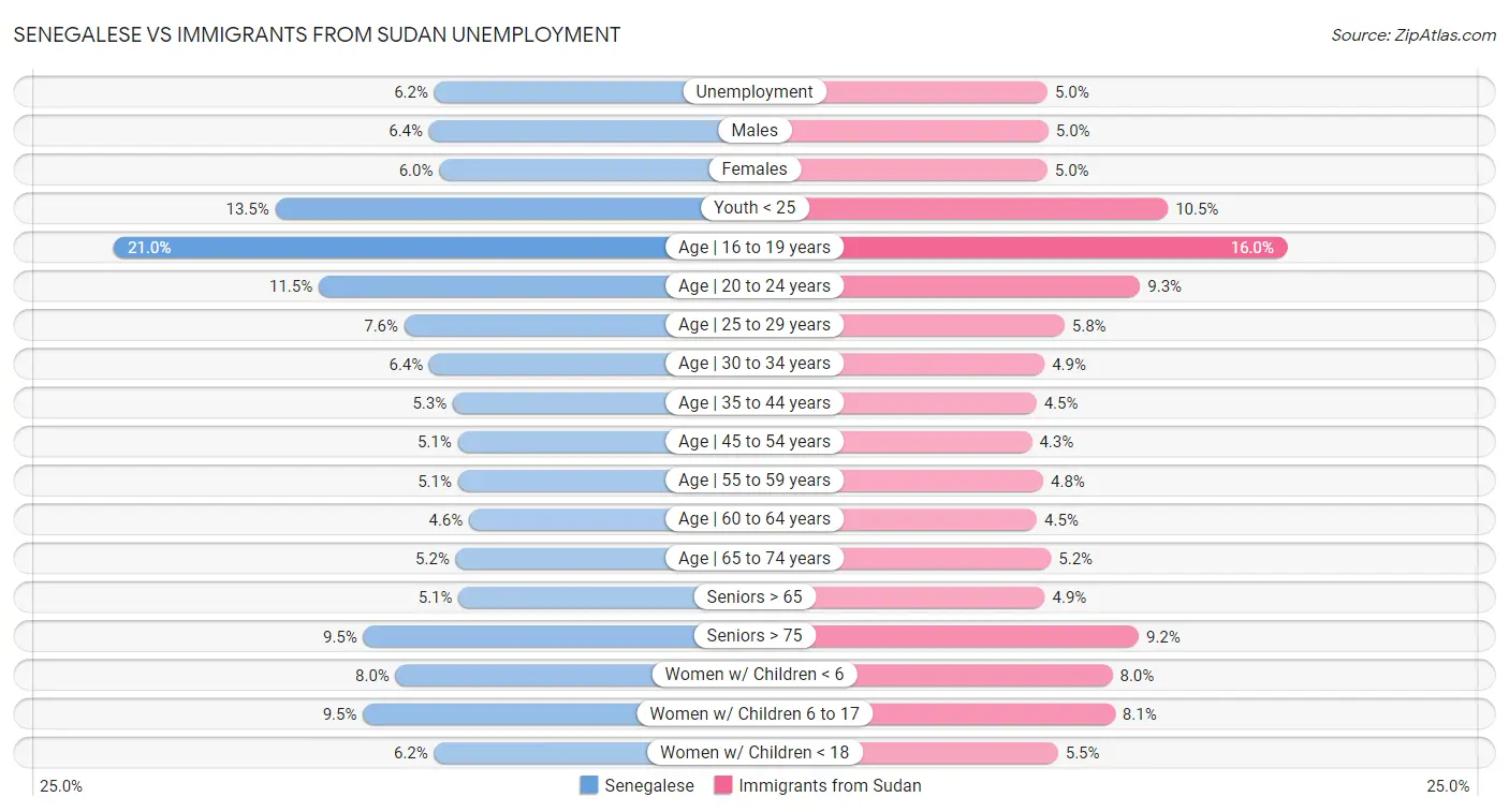 Senegalese vs Immigrants from Sudan Unemployment