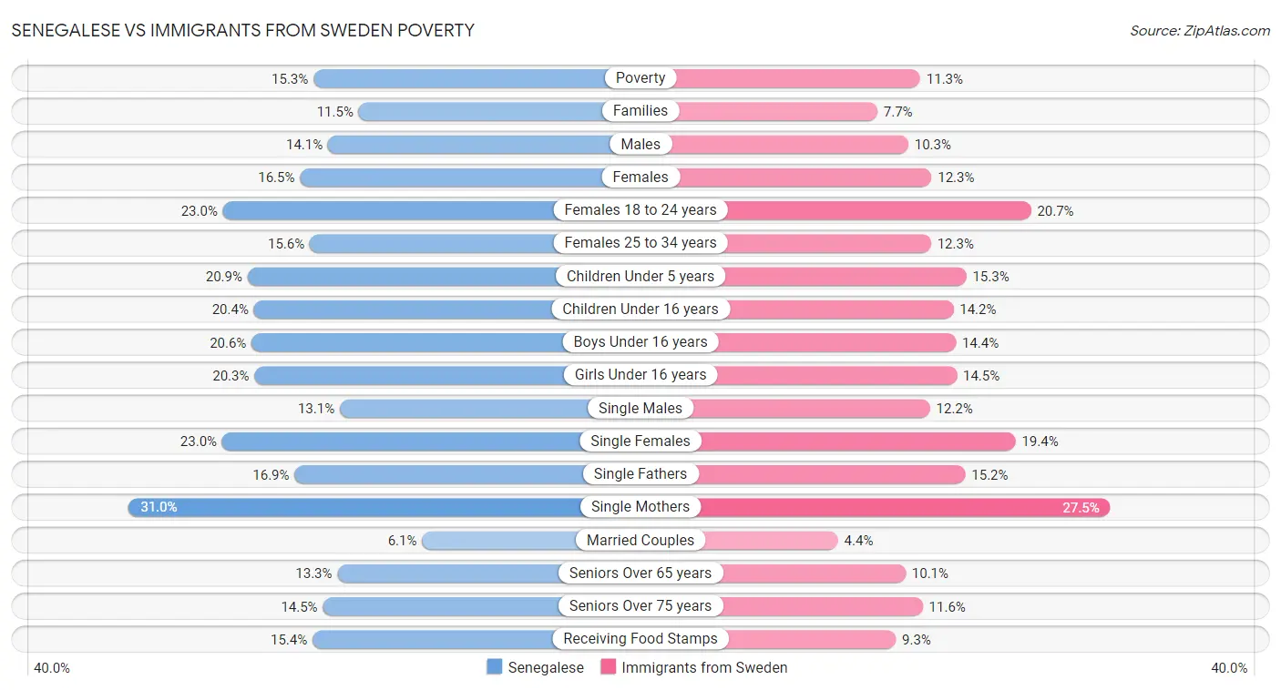 Senegalese vs Immigrants from Sweden Poverty