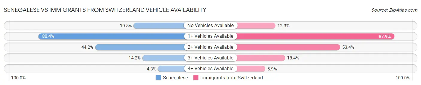 Senegalese vs Immigrants from Switzerland Vehicle Availability
