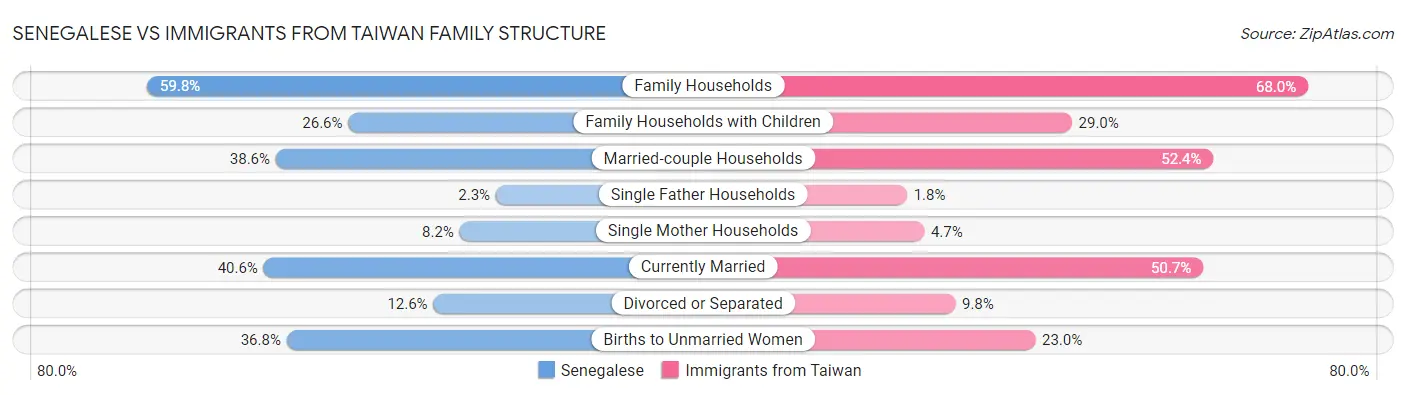 Senegalese vs Immigrants from Taiwan Family Structure