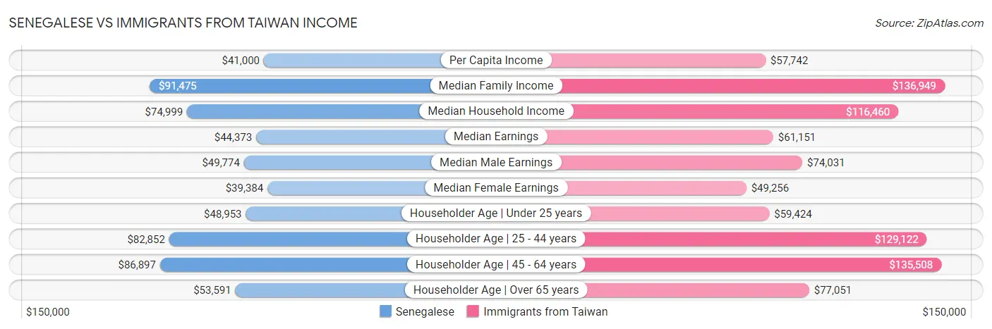 Senegalese vs Immigrants from Taiwan Income