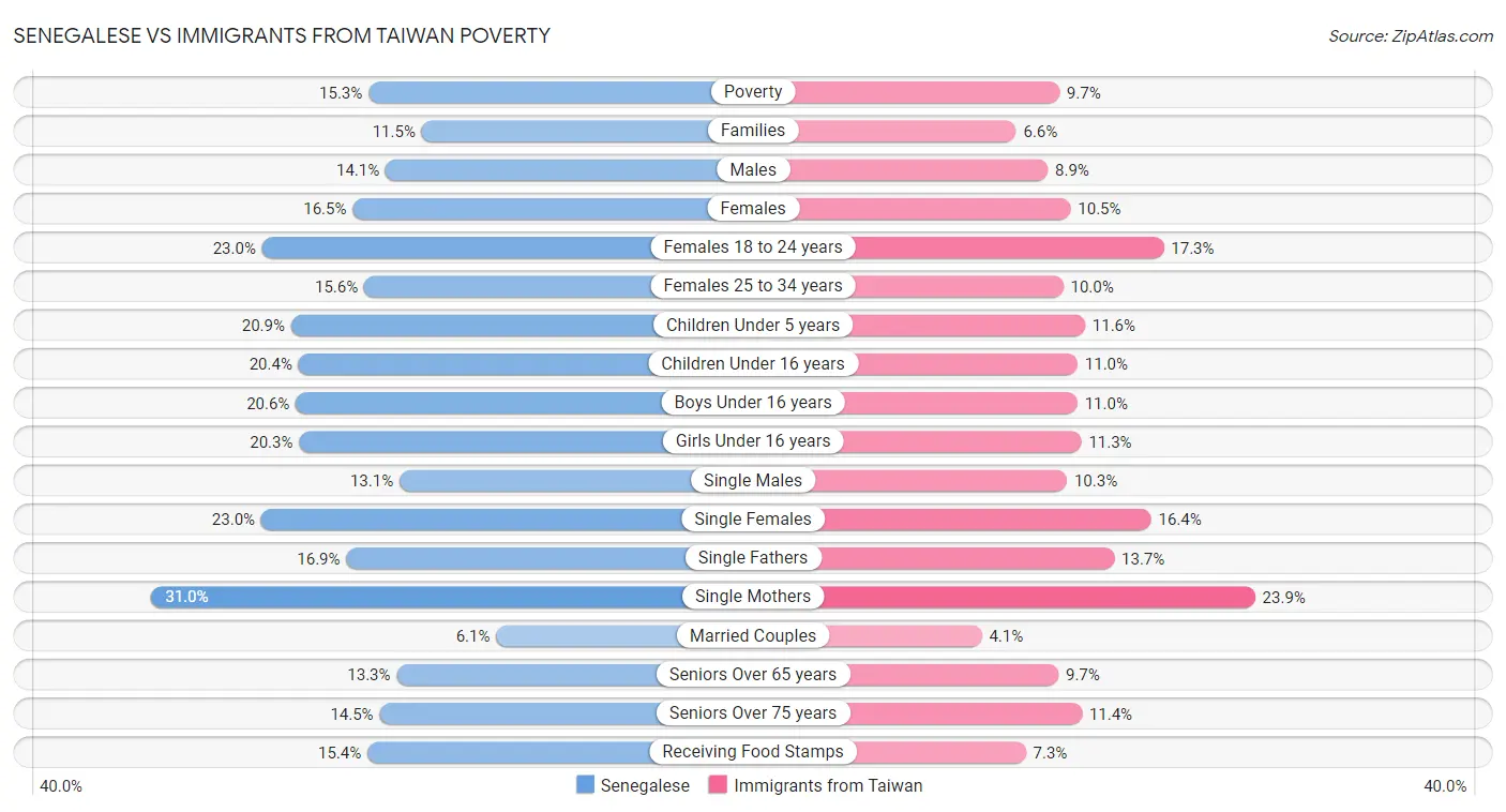 Senegalese vs Immigrants from Taiwan Poverty