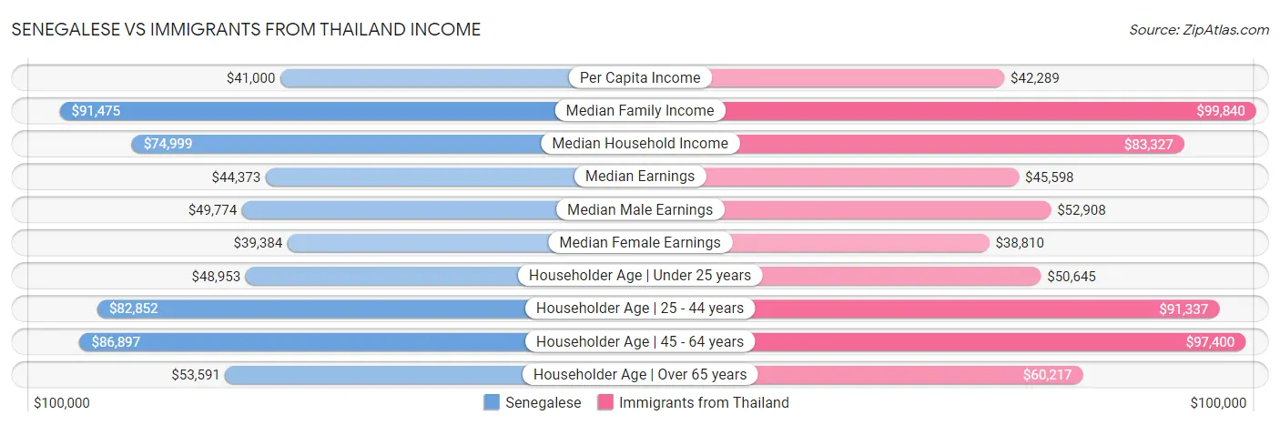 Senegalese vs Immigrants from Thailand Income