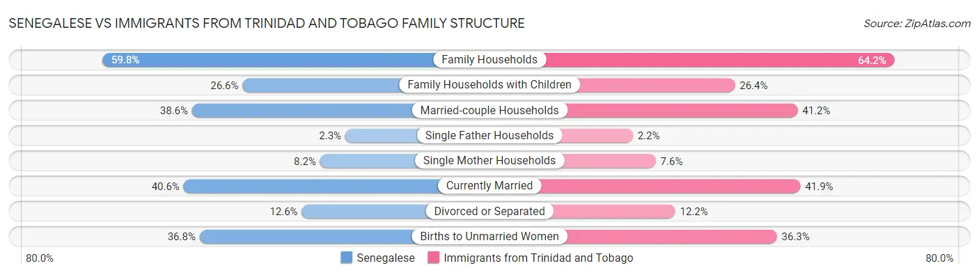 Senegalese vs Immigrants from Trinidad and Tobago Family Structure