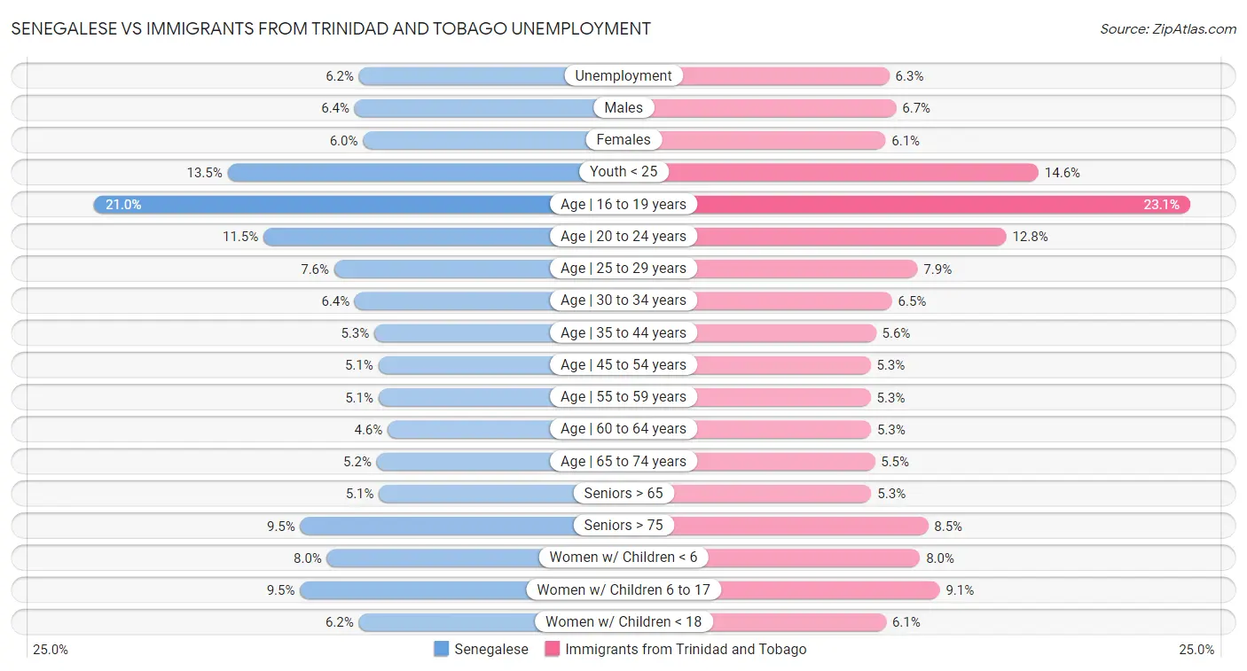 Senegalese vs Immigrants from Trinidad and Tobago Unemployment