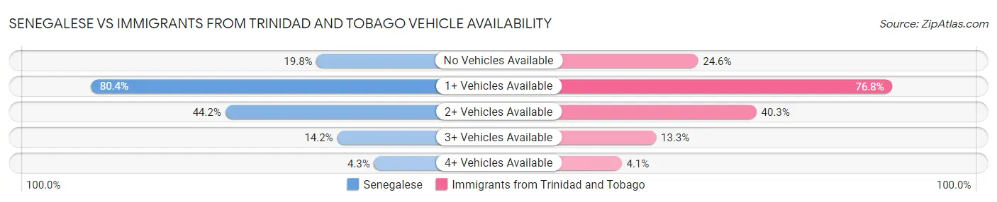 Senegalese vs Immigrants from Trinidad and Tobago Vehicle Availability