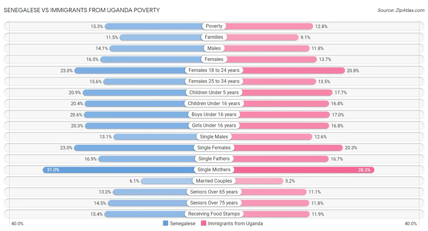 Senegalese vs Immigrants from Uganda Poverty