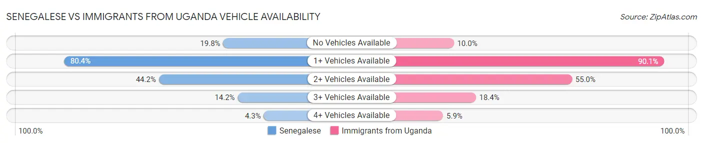 Senegalese vs Immigrants from Uganda Vehicle Availability