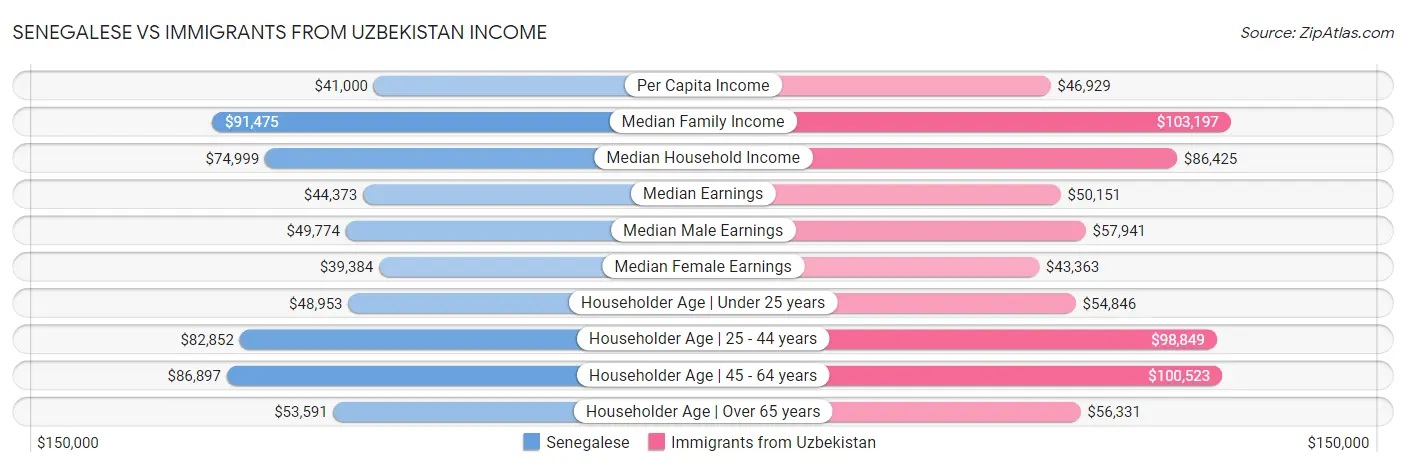 Senegalese vs Immigrants from Uzbekistan Income