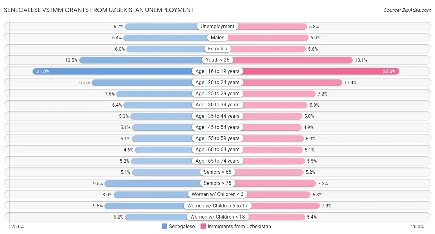 Senegalese vs Immigrants from Uzbekistan Unemployment