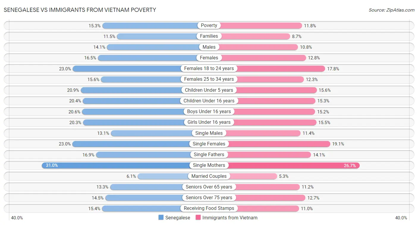 Senegalese vs Immigrants from Vietnam Poverty