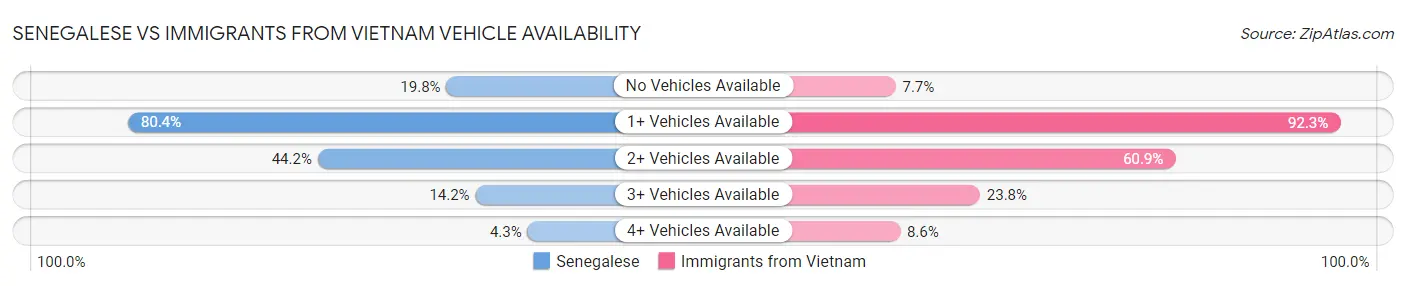 Senegalese vs Immigrants from Vietnam Vehicle Availability