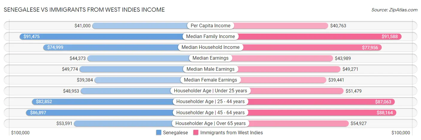 Senegalese vs Immigrants from West Indies Income