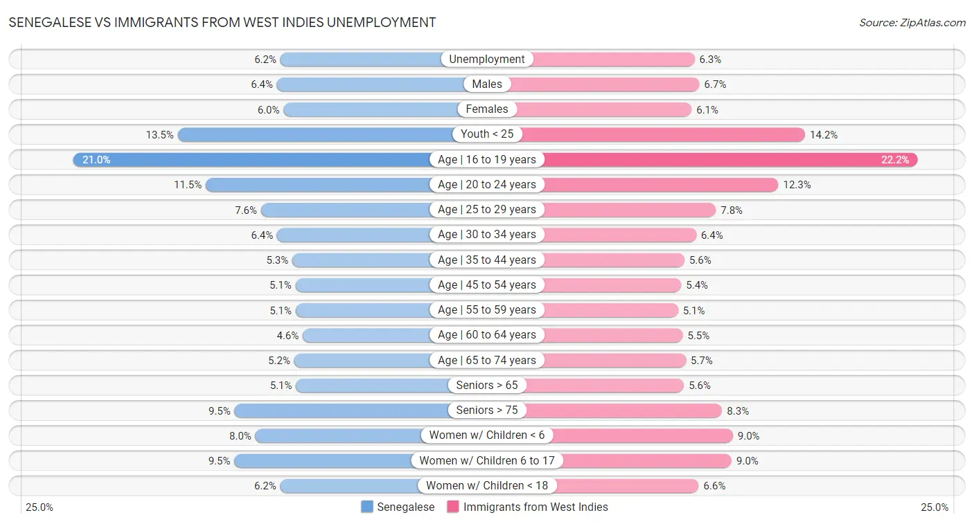 Senegalese vs Immigrants from West Indies Unemployment