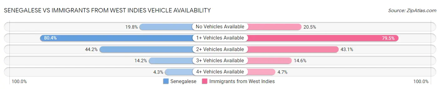 Senegalese vs Immigrants from West Indies Vehicle Availability