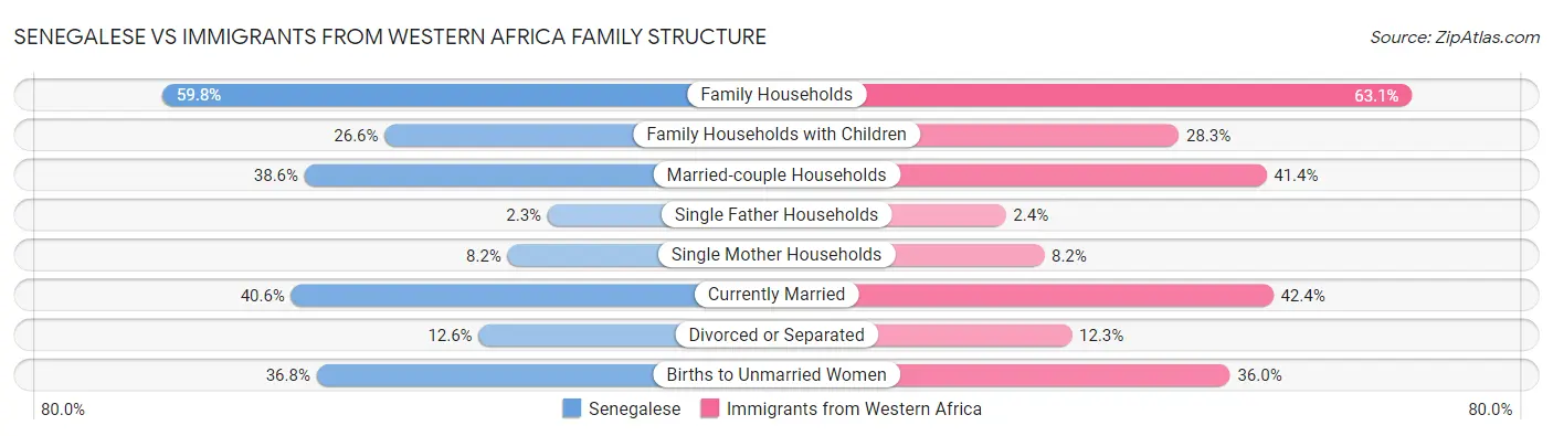 Senegalese vs Immigrants from Western Africa Family Structure