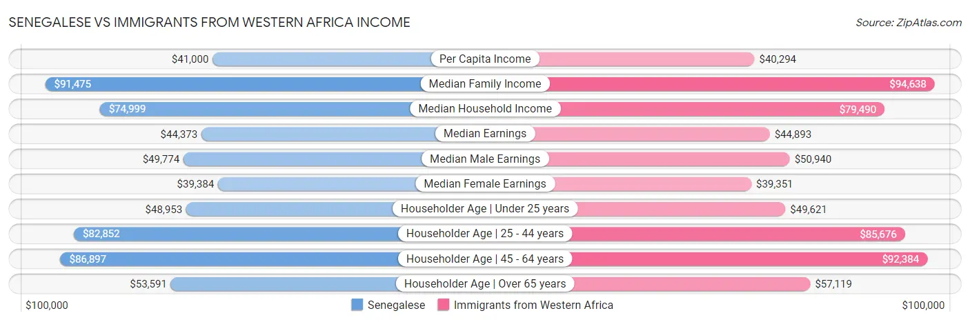 Senegalese vs Immigrants from Western Africa Income