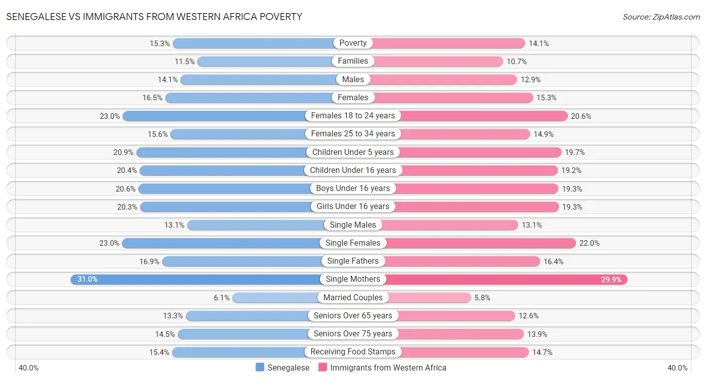 Senegalese vs Immigrants from Western Africa Poverty