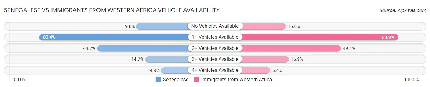 Senegalese vs Immigrants from Western Africa Vehicle Availability