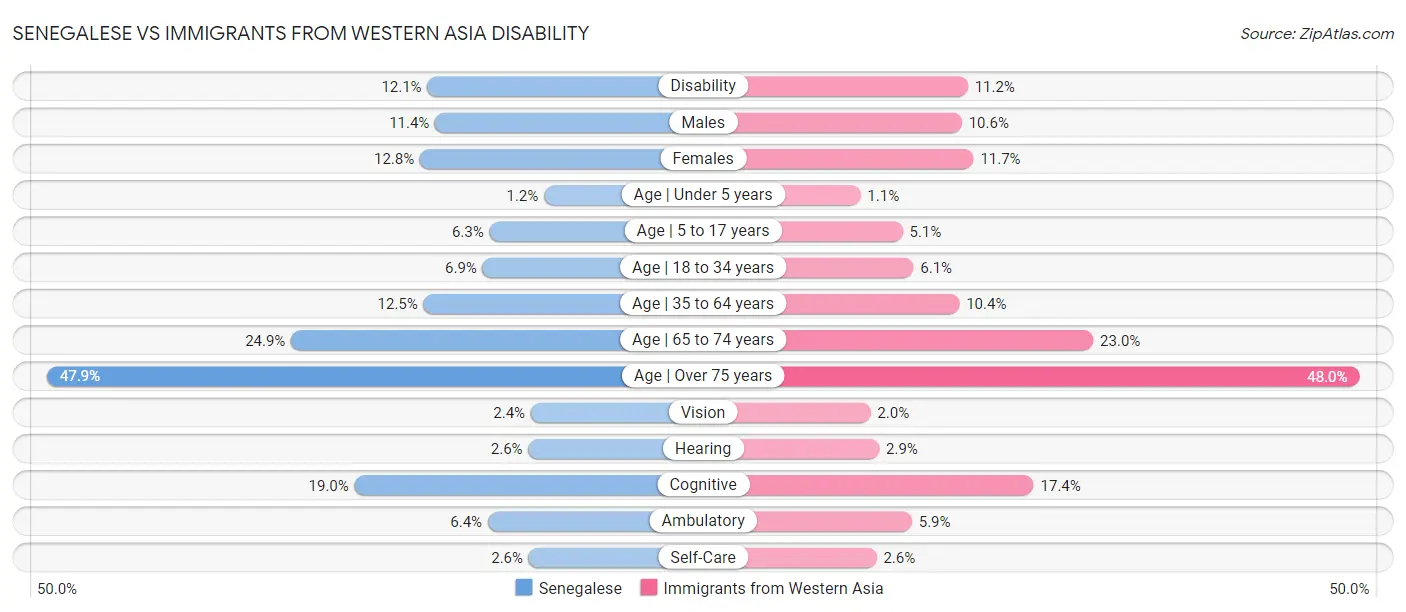 Senegalese vs Immigrants from Western Asia Disability