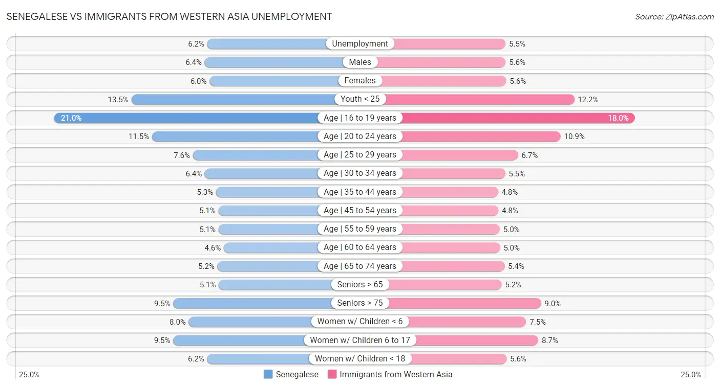 Senegalese vs Immigrants from Western Asia Unemployment