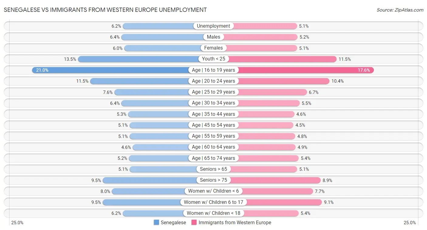 Senegalese vs Immigrants from Western Europe Unemployment