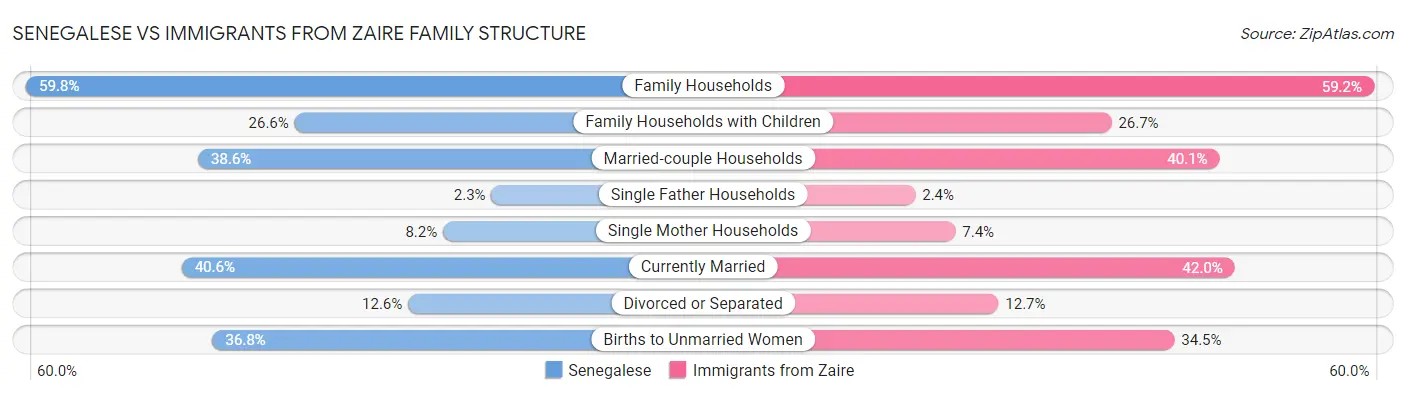 Senegalese vs Immigrants from Zaire Family Structure