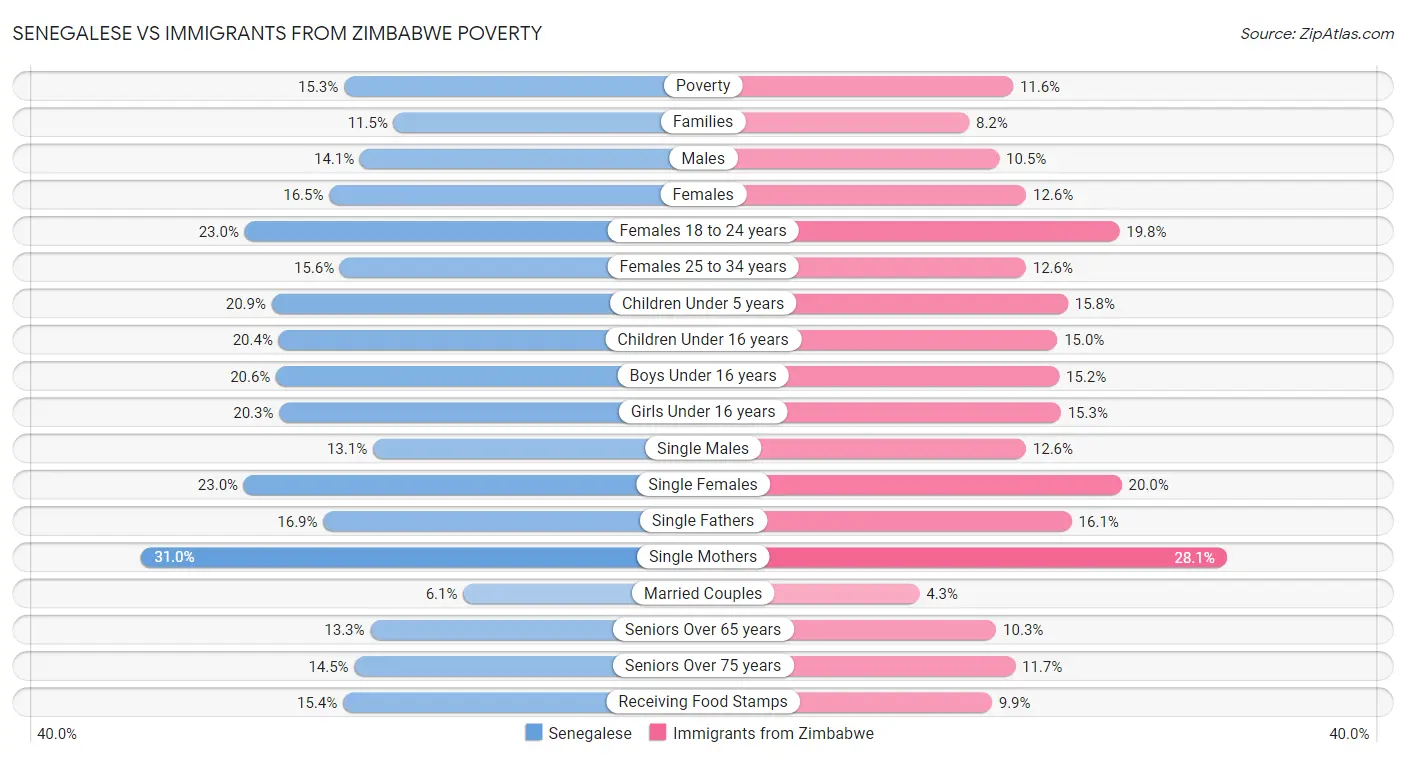 Senegalese vs Immigrants from Zimbabwe Poverty