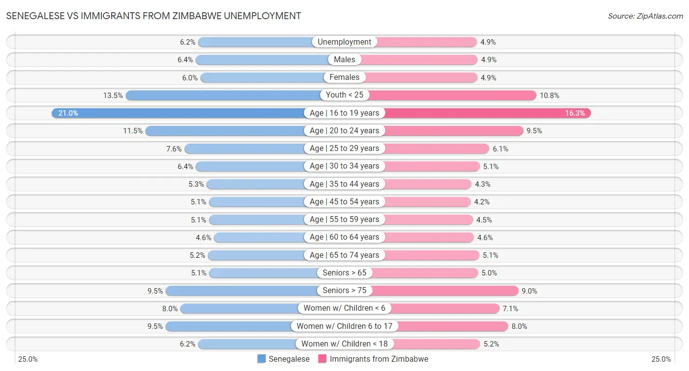 Senegalese vs Immigrants from Zimbabwe Unemployment