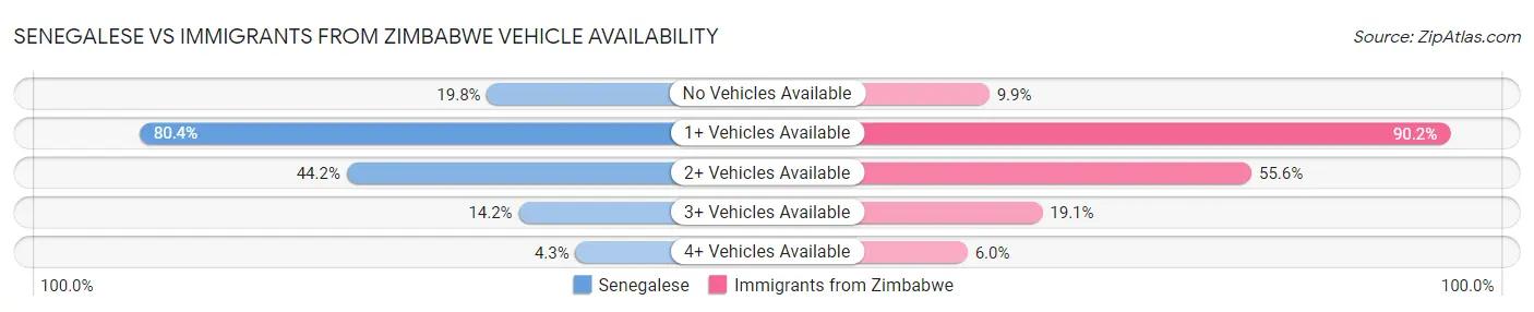 Senegalese vs Immigrants from Zimbabwe Vehicle Availability