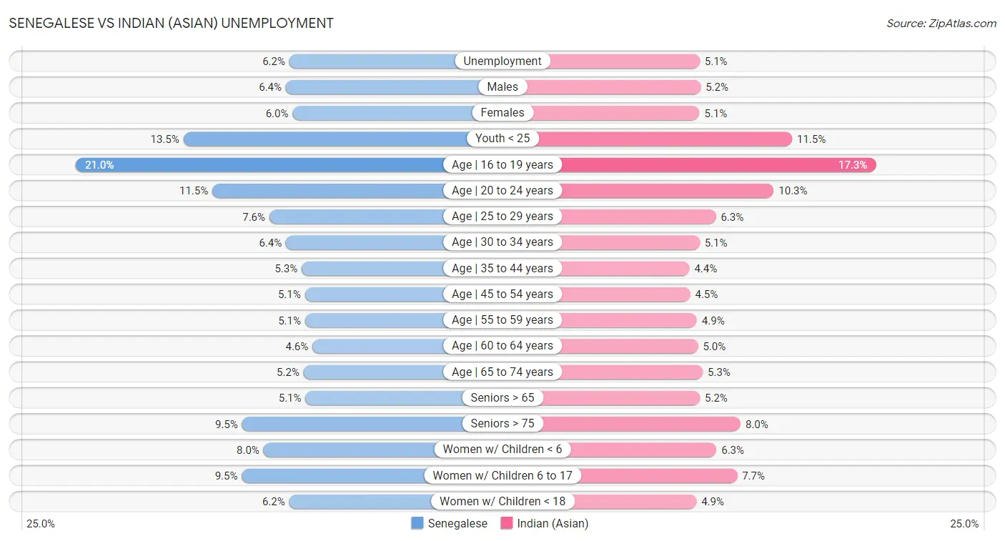 Senegalese vs Indian (Asian) Unemployment