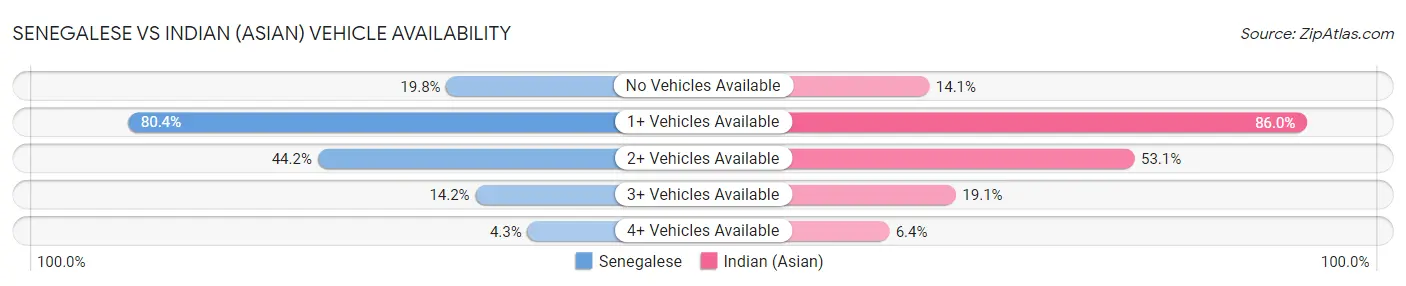 Senegalese vs Indian (Asian) Vehicle Availability