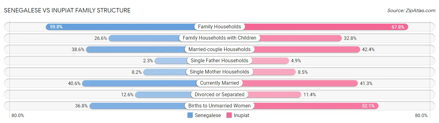 Senegalese vs Inupiat Family Structure