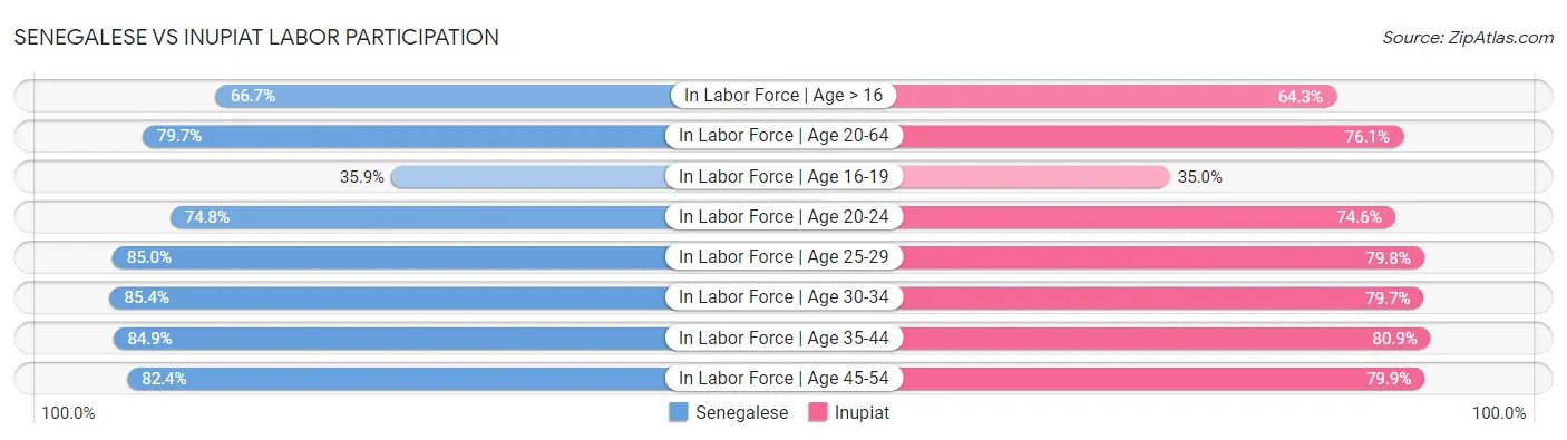 Senegalese vs Inupiat Labor Participation
