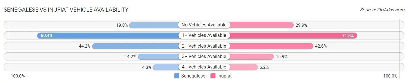 Senegalese vs Inupiat Vehicle Availability