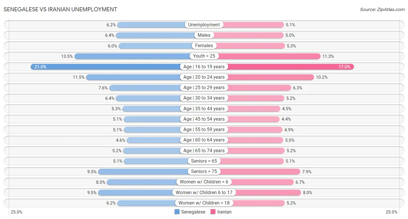 Senegalese vs Iranian Unemployment