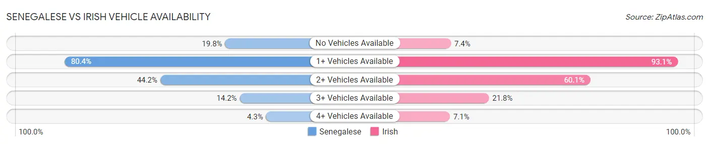 Senegalese vs Irish Vehicle Availability