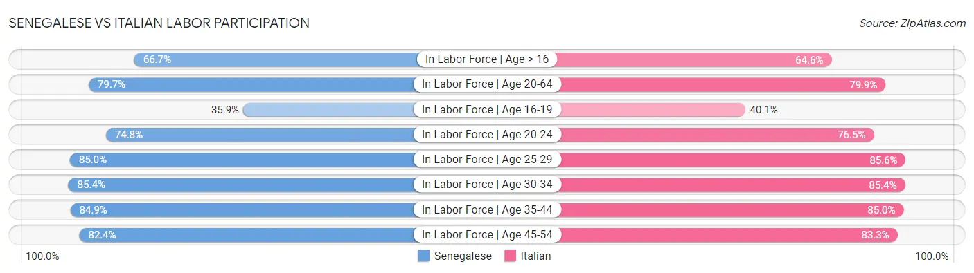 Senegalese vs Italian Labor Participation