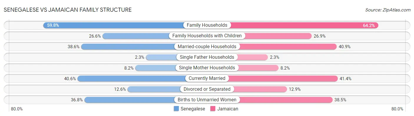 Senegalese vs Jamaican Family Structure