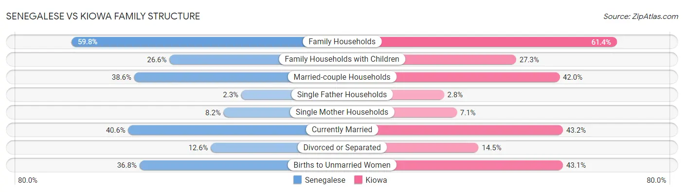 Senegalese vs Kiowa Family Structure