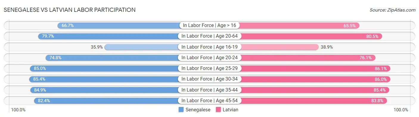 Senegalese vs Latvian Labor Participation