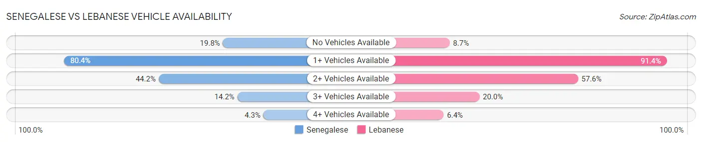 Senegalese vs Lebanese Vehicle Availability