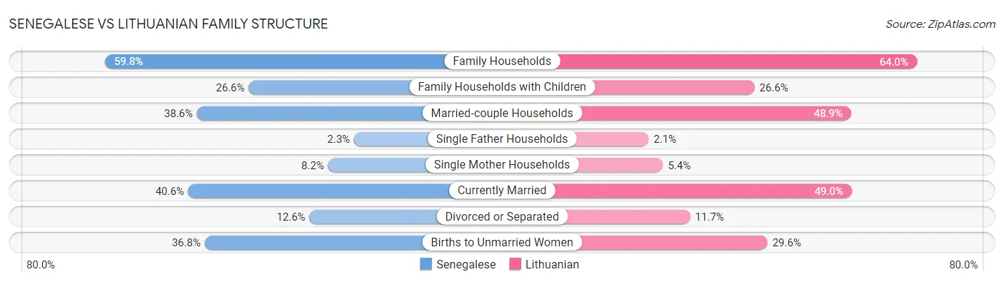 Senegalese vs Lithuanian Family Structure
