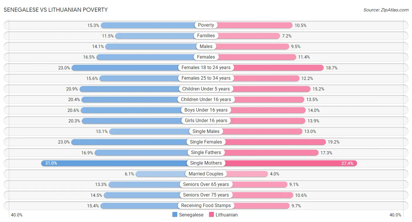 Senegalese vs Lithuanian Poverty