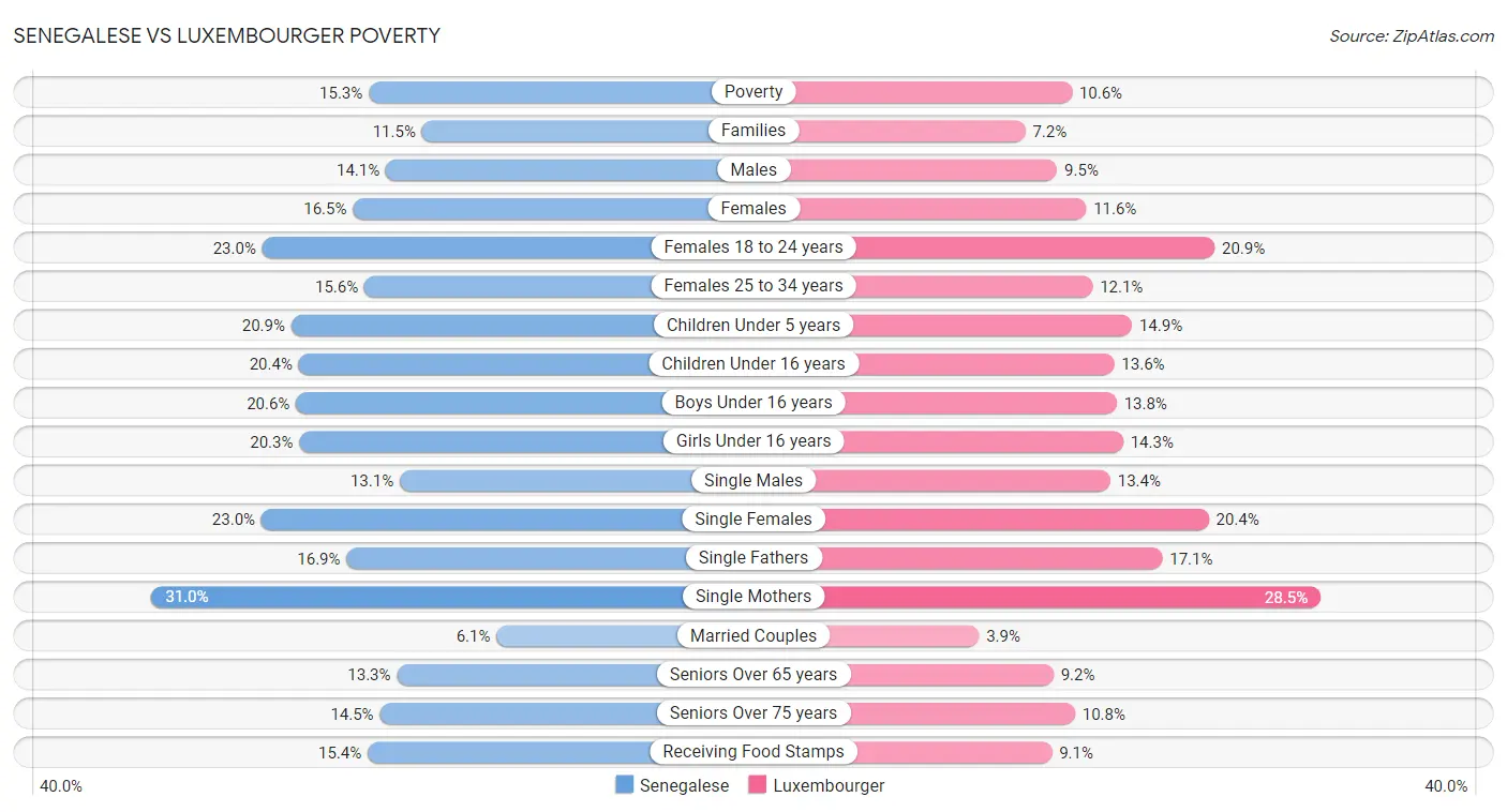Senegalese vs Luxembourger Poverty
