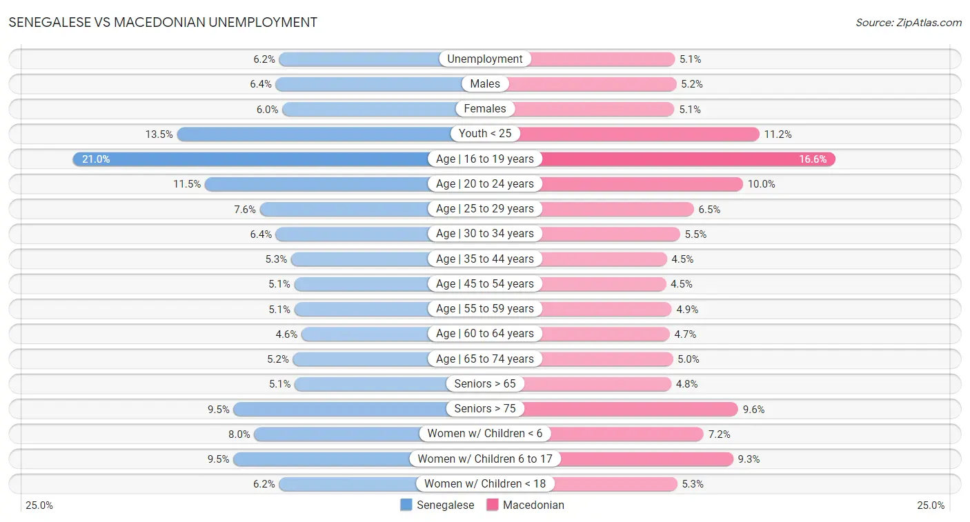 Senegalese vs Macedonian Unemployment