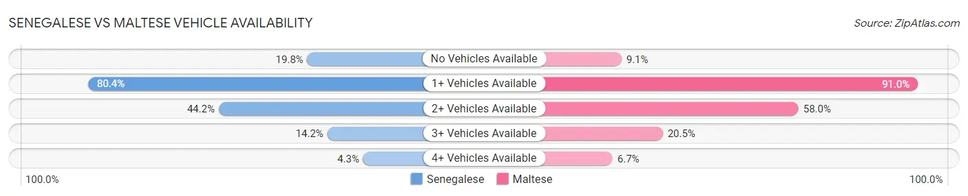 Senegalese vs Maltese Vehicle Availability